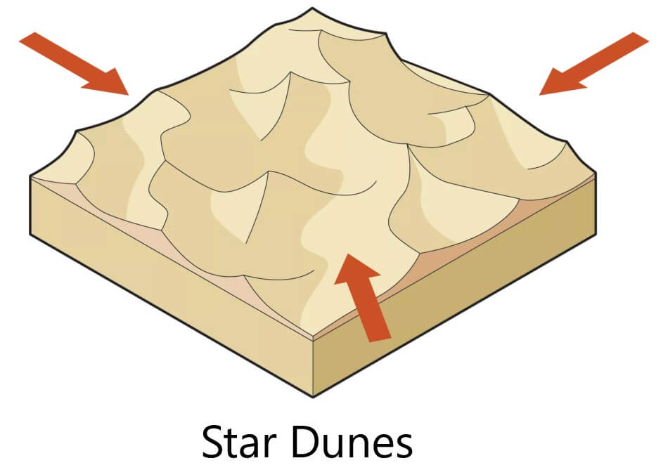 An illustration showing how a star sand dune is formed.